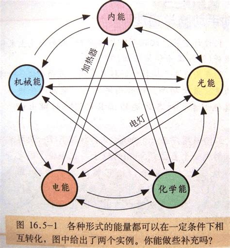 能量有哪些|能量